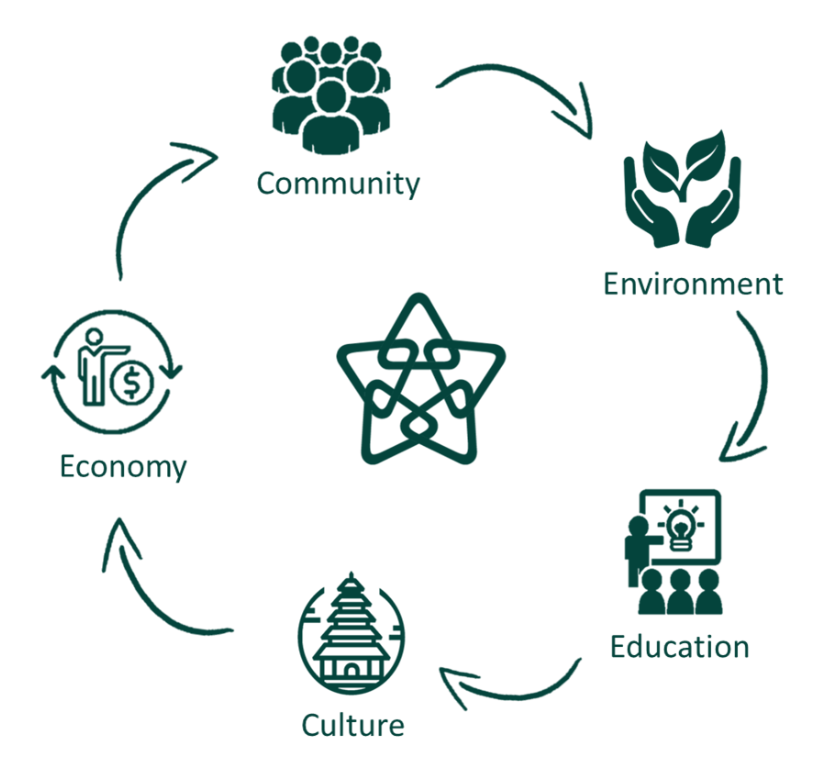 The Five Pillar framework: Community, Environment, Education, Culture, and Economy in a continuous cycle around the Five Pillar mark